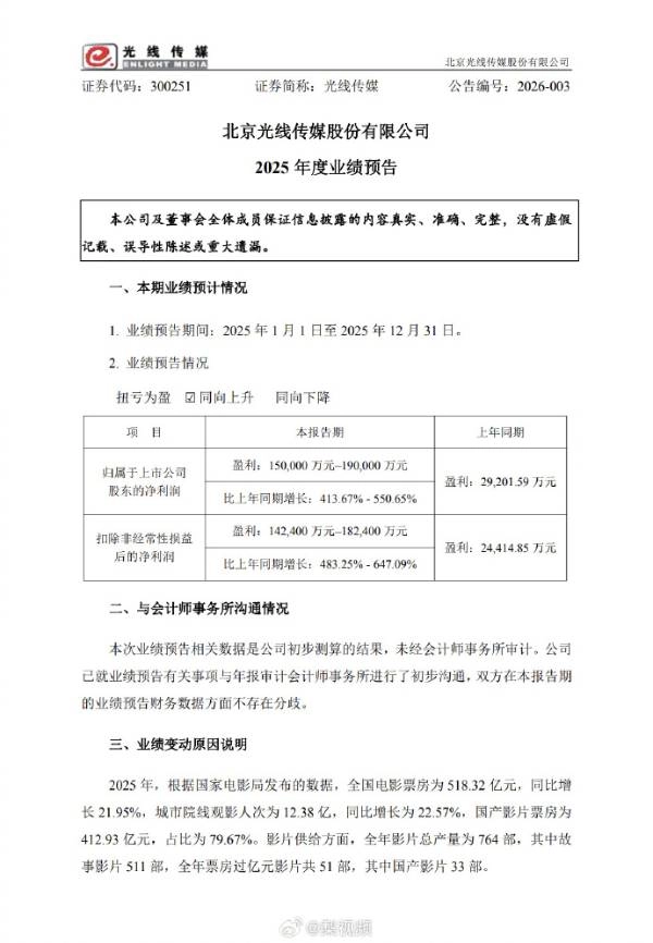 光线传媒作为《哪吒2》的主投公司，其去年净利润预计可达15亿！