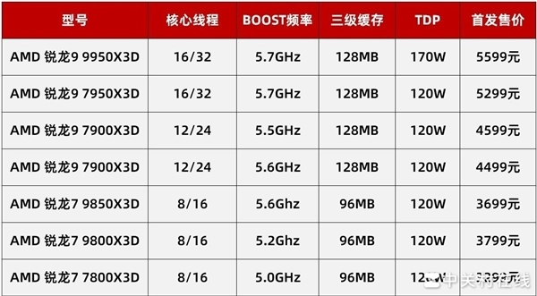 AMD锐龙7 9850X3D实测体验：性能炸裂 解锁游戏千帧体验