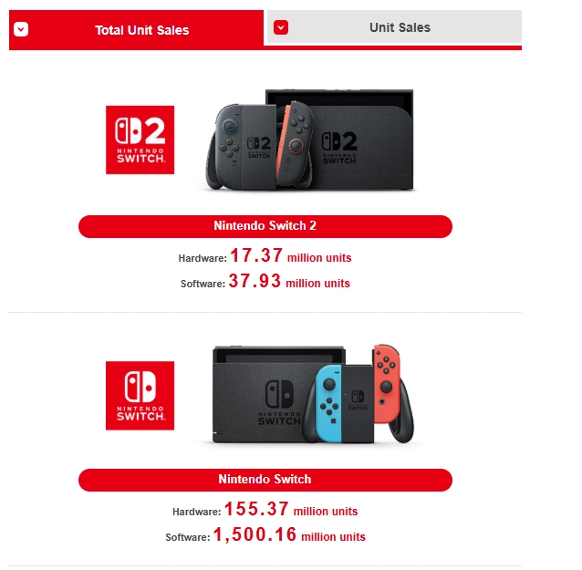 Switch游戏机全球总销量已达1.55亿台，任天堂十大热门第一方游戏阵容曝光