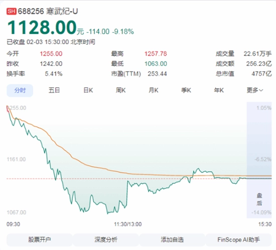 寒武纪惊现暴跌！半日市值缩水700亿辟谣未能阻止资金撤离