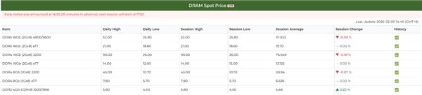 DDR4和DDR5颗粒价格已开启下跌通道，只有DDR3逆势上涨