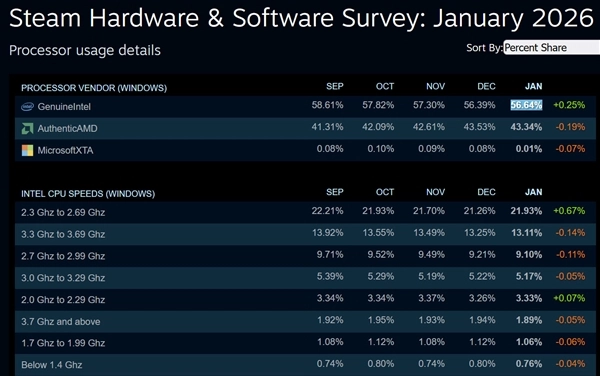 内存价格大幅上涨Intel处理器却更受青睐：Steam平台份额停止下跌并出现回升