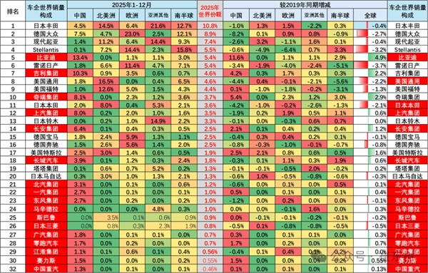 全球汽车市场格局重塑：三家中国车企跻身世界前十