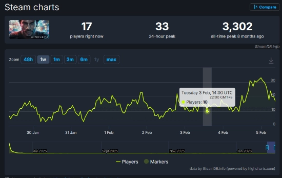 年度"神游"更新后，玩家数量大幅增长，较之前翻了两倍，目前已达到约30人