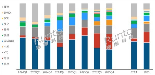 小米推出闺蜜机产品，上市仅一个多月，销量便跻身全国第四
