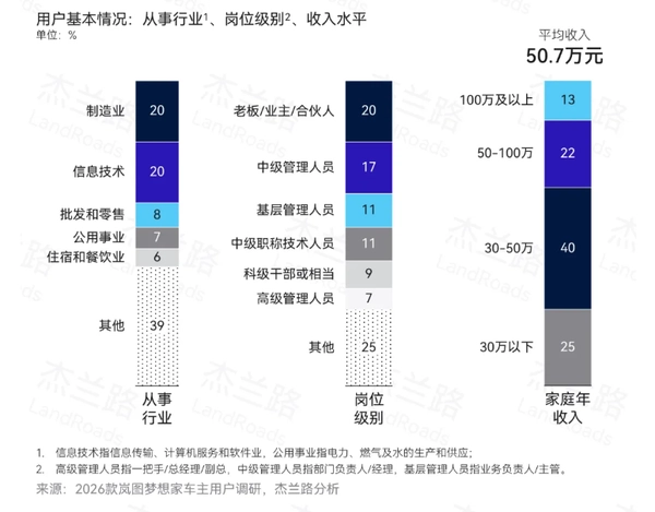 超六成车主为企业高管！岚图梦想家车主画像公布：家庭年均收入达50.7万元