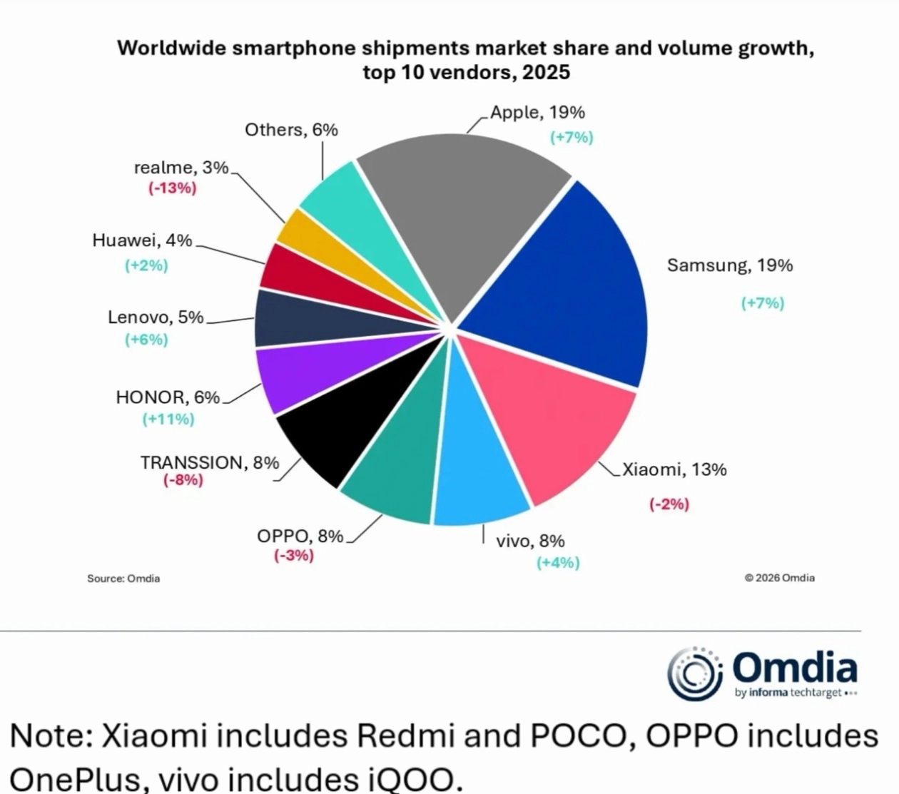 2025年全球智能手机出货量数据正式发布：荣耀在增速排名中位居第一