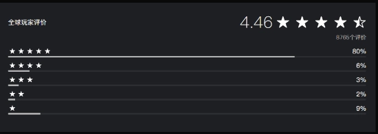 《仁王3》在PS商店开启评分，开局得分4.46分，五星评价占比高达80%