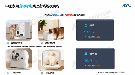 26亿只猫狗相伴！中国全面迈入养宠时代三大宠物家电销量暴涨