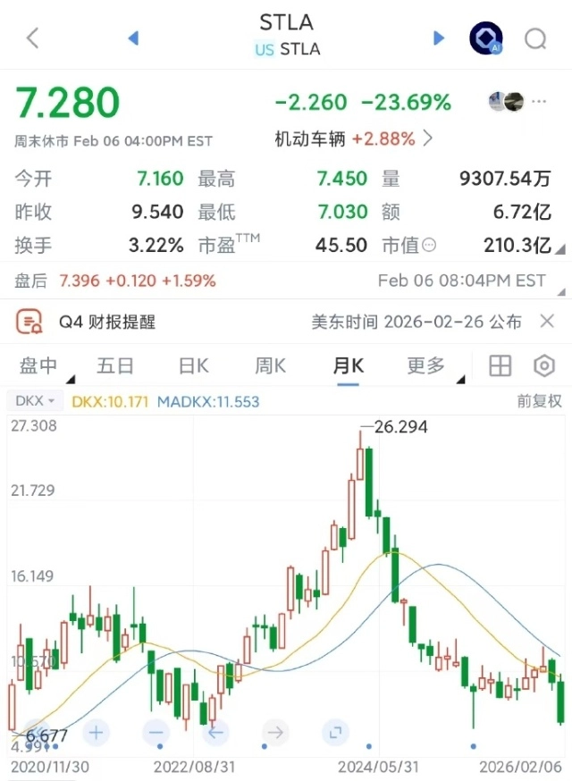 全球第四大汽车制造商半年度巨亏逾1500亿，股价暴跌且调整转型战略