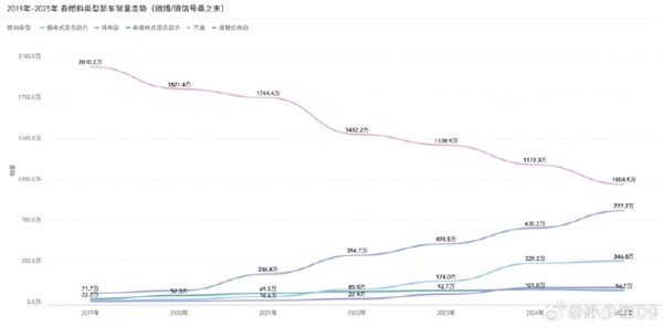 占比暴跌一半！2019-2025汽油车销量缩水超千万辆 新能源成车市主力