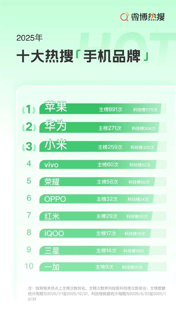 2025年十大热搜手机品牌结果公布：苹果断层式领先，iPhone 17系列拿下第一