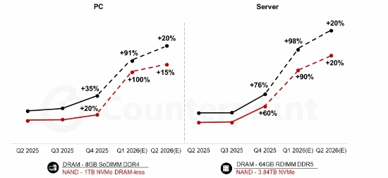 内存价格本季继续猛涨90%，涨势依旧疯狂：64GB版本将冲破7000元