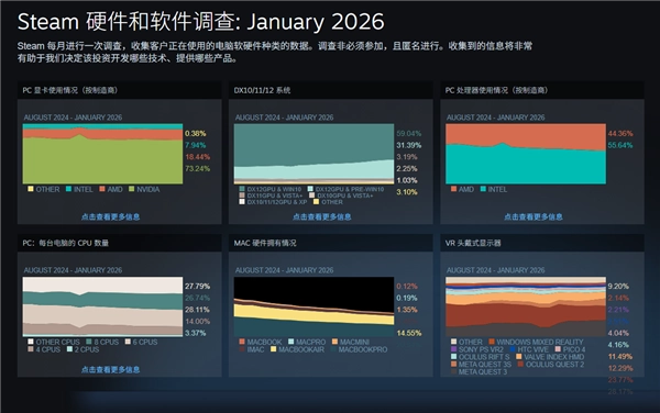 Steam硬件调查数据出现问题获Valve证实，显卡显存统计环节存在误差