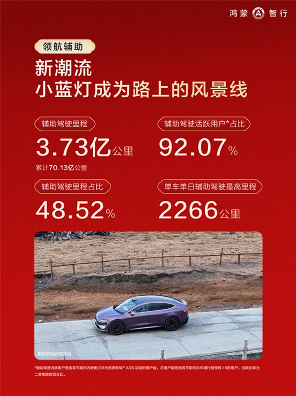 鸿蒙智行发布春节报告：辅助驾驶里程占比近50% 92%用户选择使用