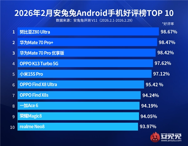 二月安卓设备好评榜新鲜出炉 华为Mate70系列双机携手闯入前三甲