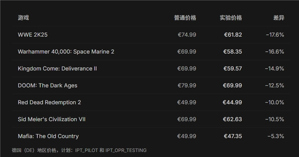 索尼PS游戏存在大数据杀熟现象！不同用户面临不同定价