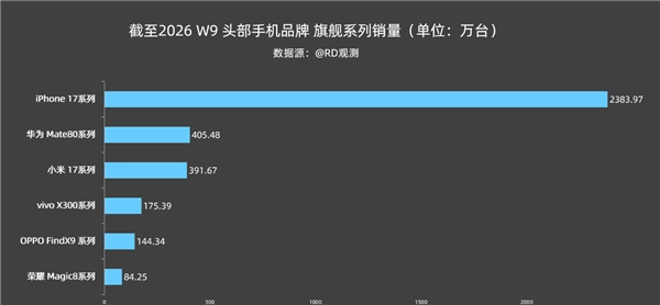 2026中國高端手機銷量最新統(tǒng)計：蘋果17斷層領(lǐng)先 華為Mate 80穩(wěn)居國產(chǎn)第一位置