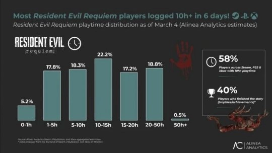 《生化危机：安魂曲》刷新纪录 总时长累计超万年