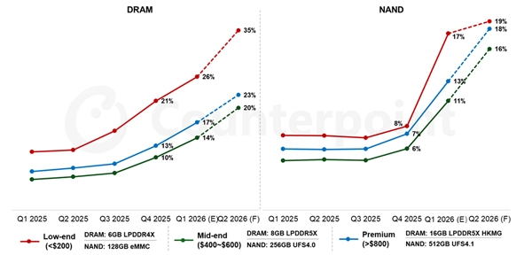 手机市场迎来涨价潮 多个老机型调整售价 分析师指出：2026年涨价难以避免