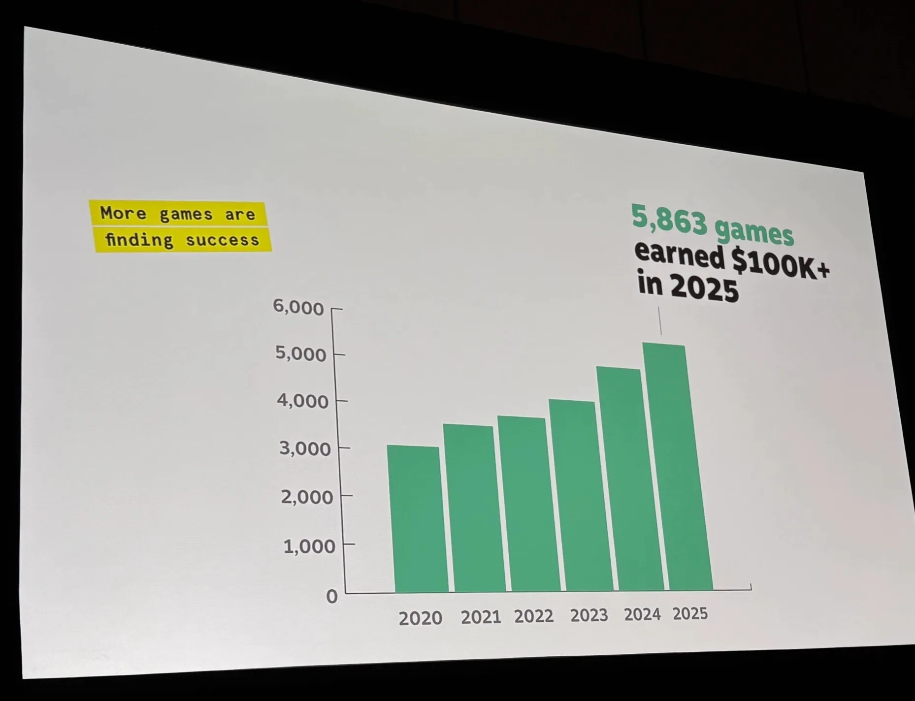 據(jù)V社消息，到2025年，Steam上有超5800款游戲的營(yíng)收能達(dá)到10萬美元以上