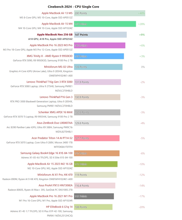 苹果策略堪称无解！MacBook Neo单核性能登顶：AMD、Intel、高通纷纷失利