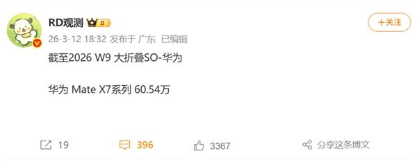 华为Mate X7不愧是高端折叠屏之王，其最新销量已突破60万台大关