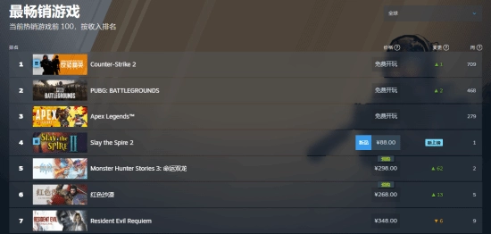 《怪物獵人物語(yǔ)3》即將發(fā)售銷量走高 現(xiàn)已位列Steam暢銷榜前五