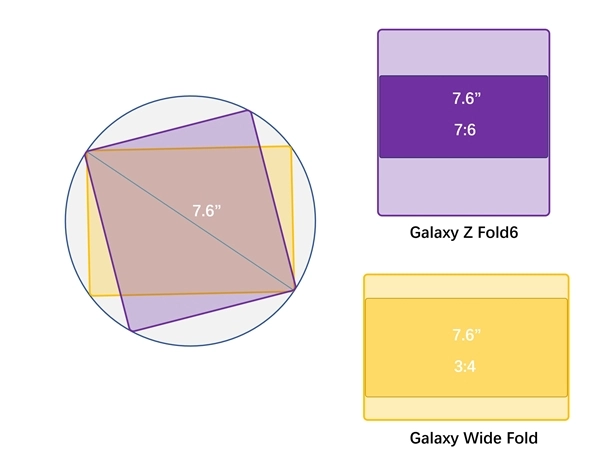 华为之后，安卓首款阔折叠屏登场，三星出品