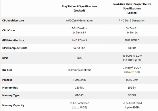 PS6和Xbox新主机泄露配置全面比拼！新一轮主机大战究竟谁更强悍