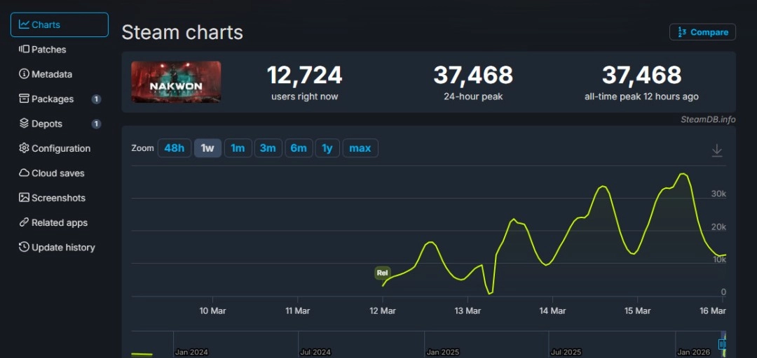 融合丧尸元素与撤离射击模式的《纳克园：最后的乐园》，Steam测试阶段的最高在线人数将近4万