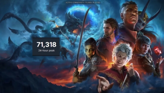 热度不减！《博德之门3》Steam日均在线人数仍高达7万