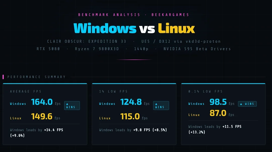 Win11碾压Linux！《光与影：33号远征队》实测：帧率高出10个百分点