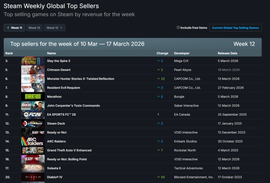 Steam周销量榜单大作齐聚！《杀戮尖塔2》连续夺冠 战胜《红色沙漠》