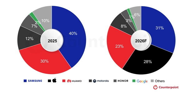 三星与华为坐不住了！机构预测：苹果折叠屏或将占据28%的市场份额