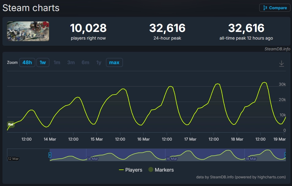 《龙胤立志传》Steam在线峰值超3.2万官方持续进行积极更新