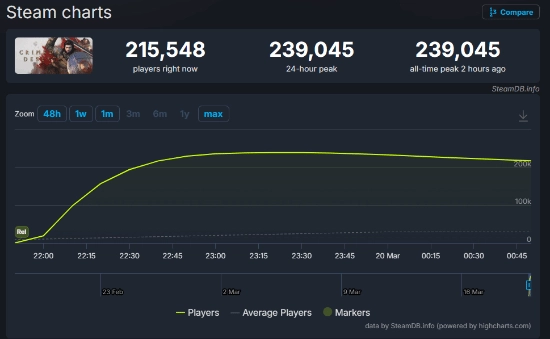 Steam畅销榜榜首易主！《红色沙漠》一小时在线人数超20万创佳绩