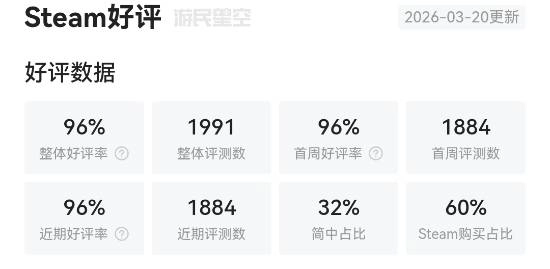 太神了！Steam《死亡搁浅2：冥滩之上》收获如潮好评，国区好评率达96%