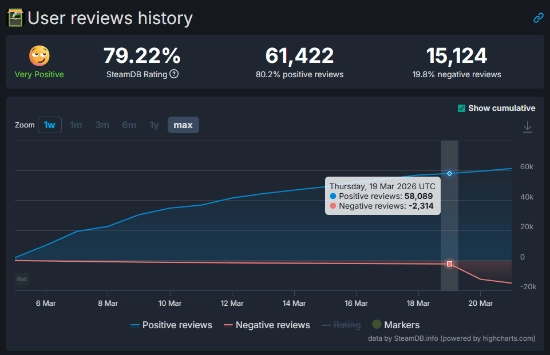 单日新增差评破万条：《杀戮尖塔2》出大问题了！