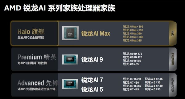 AMD锐龙AI新品双线发力：笔记本、迷你机、一体机、掌机一应俱全！
