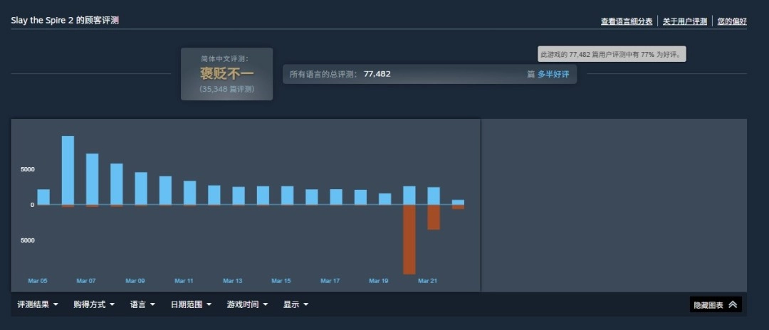 《杀戮尖塔2》开发商针对差评作出回应，表示将认真考虑中国玩家的建议