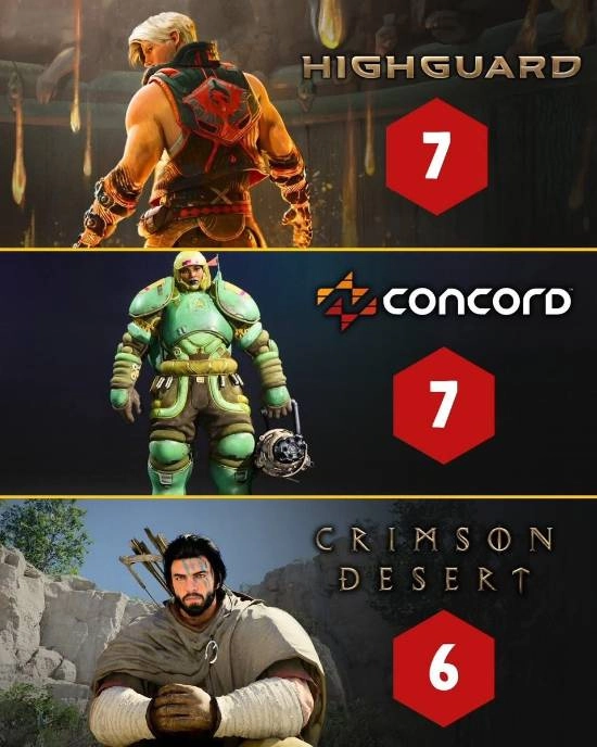 IGN也栽跟头？《红色沙漠》评分6分却卖出200万份佳绩