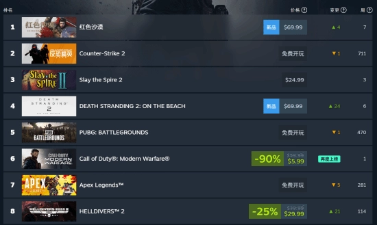 第一的归属毫无悬念！Steam最新一周的销量榜单正式出炉