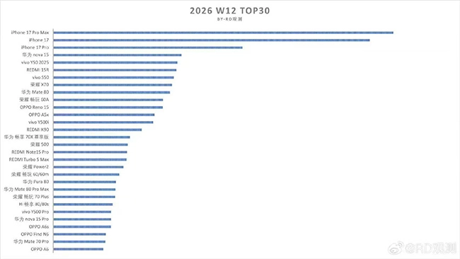 OPPO Find N6 开售前三日销量超5.64万，成为当周热销榜上仅有的折叠旗舰产品