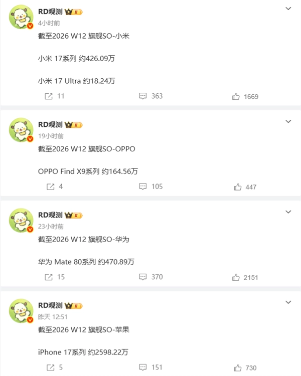 碾压级优势！iPhone 17系列出货量达近2600万，为小米17系列的6倍