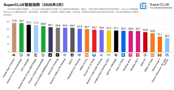 最新中文大模型测评出炉：豆包跻身全球第一梯队，小米MiMo榜上有名