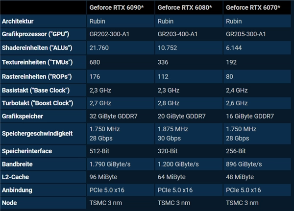 RTX 6090/6080/6070显卡参数遭泄露：明年才会推出 性能仅小幅升级