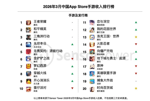 15年前腾讯经典IP续作《洛克王国：世界》上线一周吸金近1300万美元
