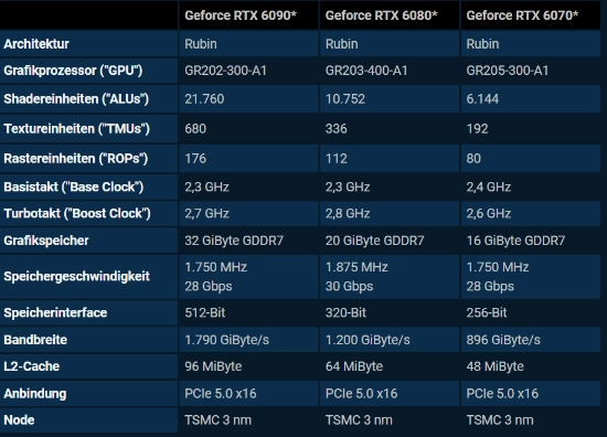 RTX 6090、6080、6070显卡参数遭泄露：发售时间定在明年 性能仅小幅升级