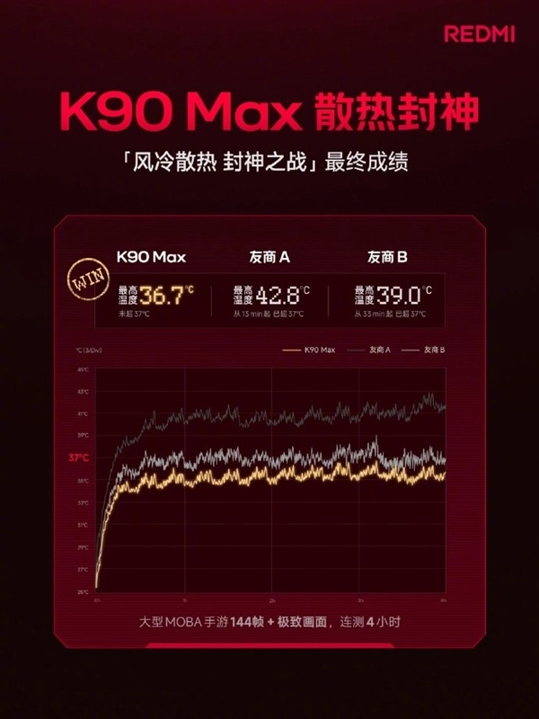REDMI K90 Max夺冠 4小时重载游戏运行温度始终低于37℃